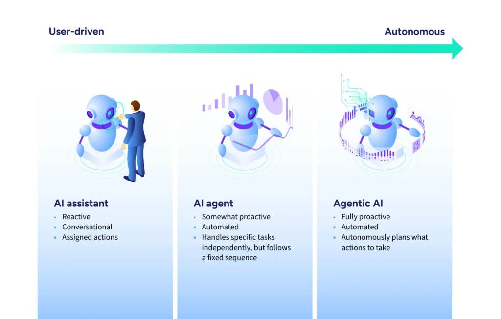 ai-agent-ai-assistant-differences-graphic